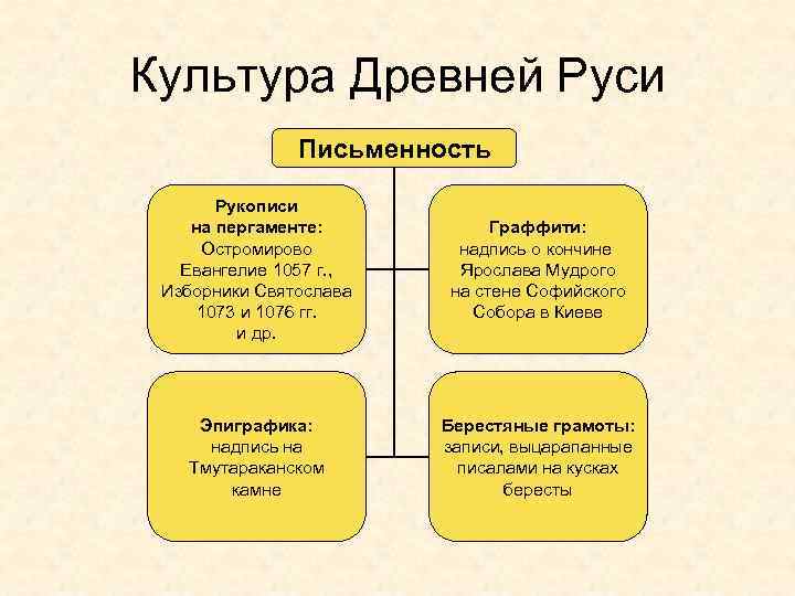 Культура Древней Руси Письменность Рукописи на пергаменте: Остромирово Евангелие 1057 г. , Изборники Святослава