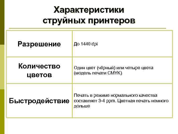 Характеристики струйных принтеров Разрешение До 1440 dpi Количество цветов Один цвет (чёрный) или четыре