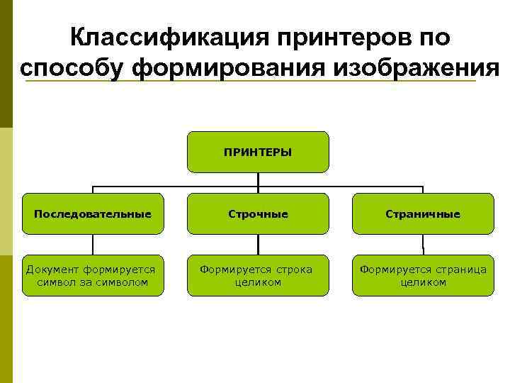 Классификация принтеров по способу формирования изображения ПРИНТЕРЫ Последовательные Строчные Страничные Документ формируется символ за