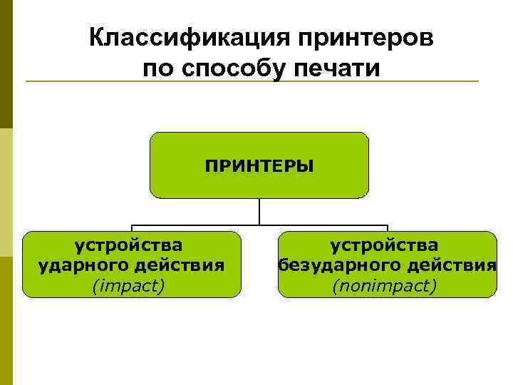Классификация принтеров по способу печати ПРИНТЕРЫ устройства ударного действия (impact) устройства безударного действия (nonimpact)