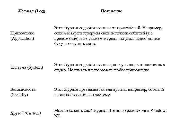 Журнал (Log) Пояснение Приложение (Application) Этот журнал содержит записи от приложений. Например, если мы