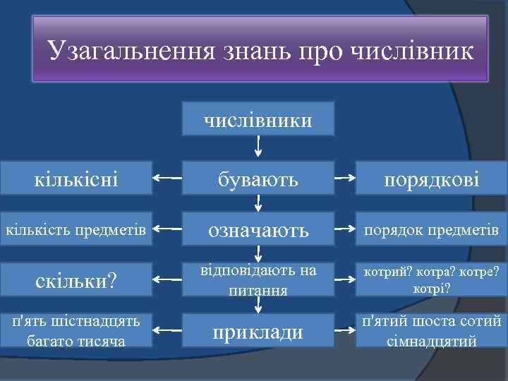 Узагальнення знань про числівники кількісні бувають порядкові кількість предметів означають порядок предметів скільки? відповідають