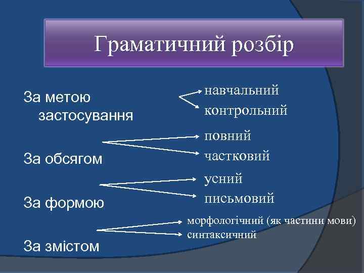 Граматичний розбір За метою застосування За обсягом За формою За змістом навчальний контрольний повний