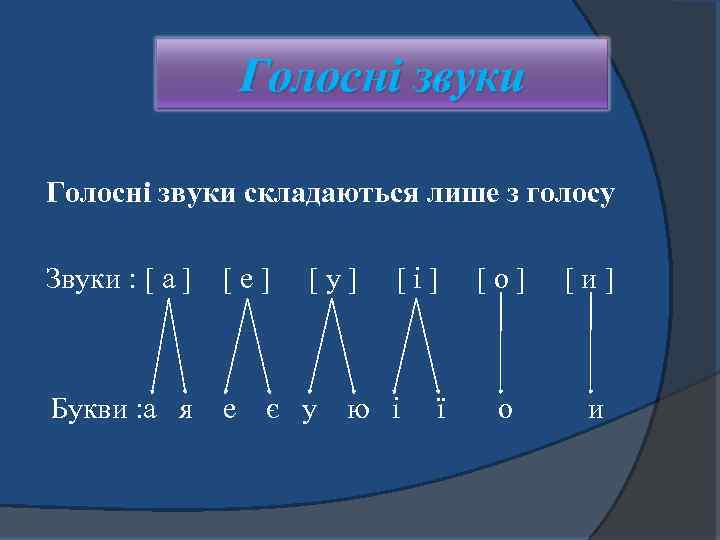 Голосні звуки складаються лише з голосу Звуки : [ а ] [ е ]