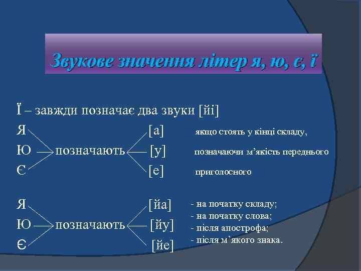 Звукове значення літер я, ю, є, ї Ї – завжди позначає два звуки [йі]