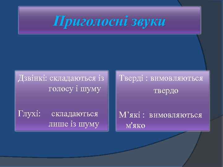 Приголосні звуки Дзвінкі: складаються із Тверді : вимовляються голосу і шуму твердо Глухі: складаються