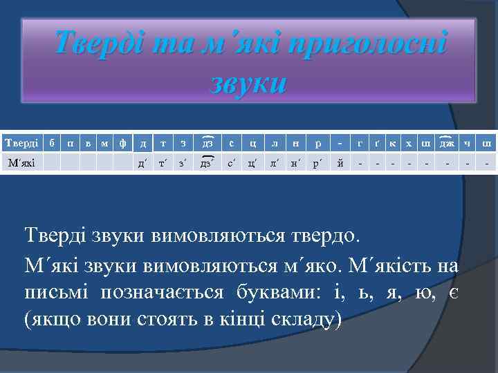 Тверді та м΄які приголосні звуки Тверді б М΄які п в м ф д т
