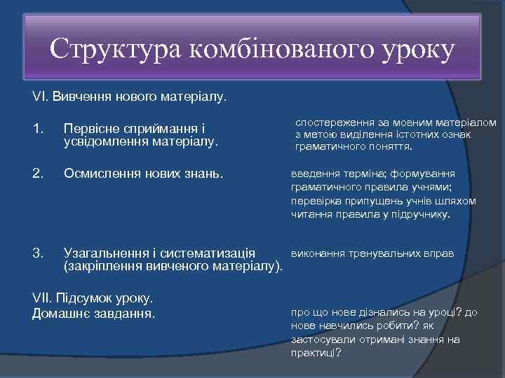 Структура комбінованого уроку VI. Вивчення нового матеріалу. спостереження за мовним матеріалом з метою виділення