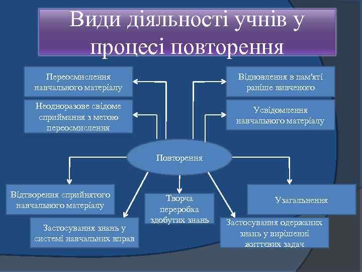 Види діяльності учнів у процесі повторення Переосмислення навчального матеріалу Відновлення в пам'яті раніше вивченого