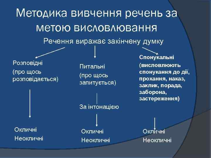 Методика вивчення речень за метою висловлювання Речення виражає закінчену думку Розповідні (про щось розповідається)