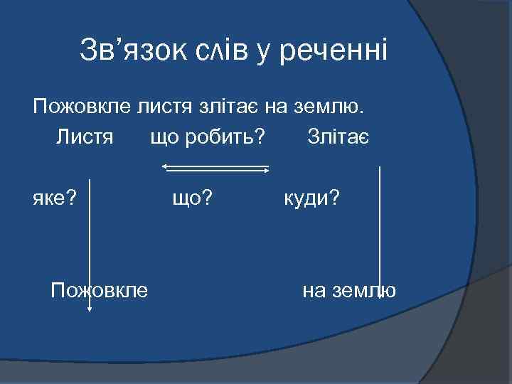 Зв’язок слів у реченні Пожовкле листя злітає на землю. Листя що робить? Злітає яке?