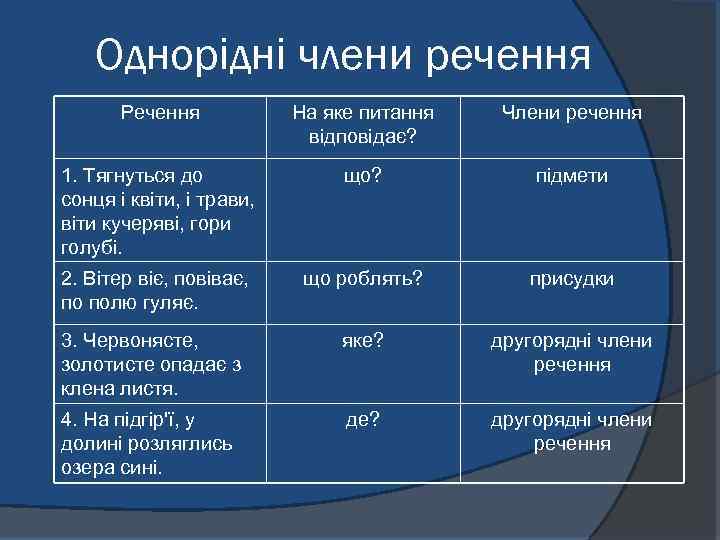 Однорідні члени речення Речення На яке питання відповідає? Члени речення 1. Тягнуться до сонця