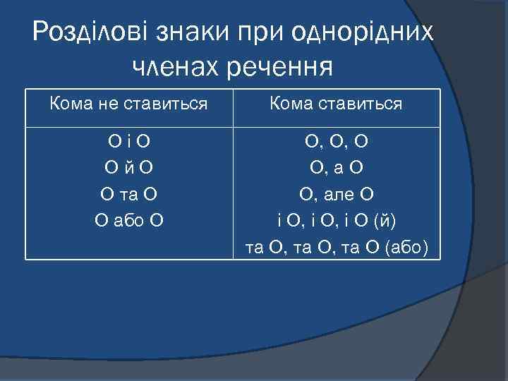 Розділові знаки при однорідних членах речення Кома не ставиться Кома ставиться OіO Oй. O
