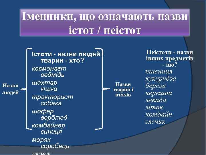 Іменники, що означають назви істот / неістот Назви людей Істоти - назви людей і