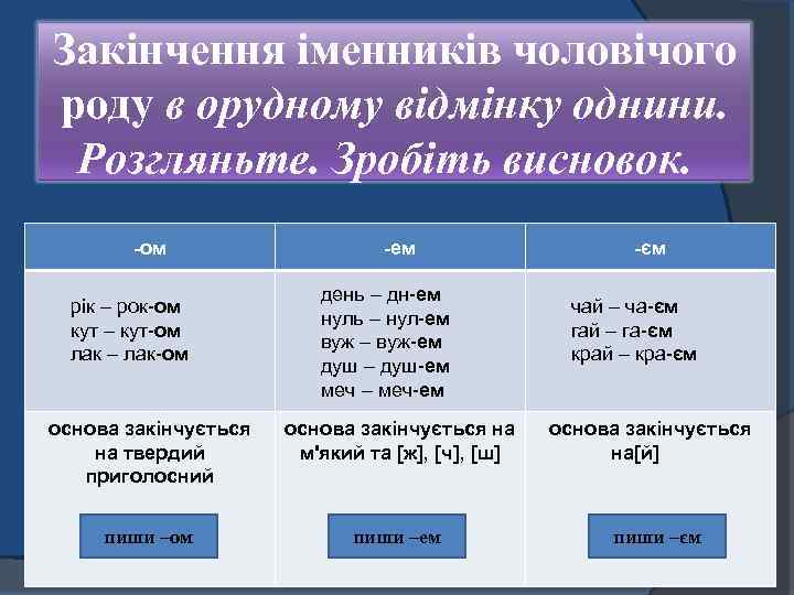 Іменники мають. Закінчення іменників. Іменники чоловічого роду 2 відміни в родовому відмінку. Рід іменників це. Орудний відмінок.