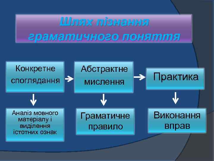 Шлях пізнання граматичного поняття Конкретне споглядання Абстрактне мислення Практика Аналіз мовного матеріалу і виділення