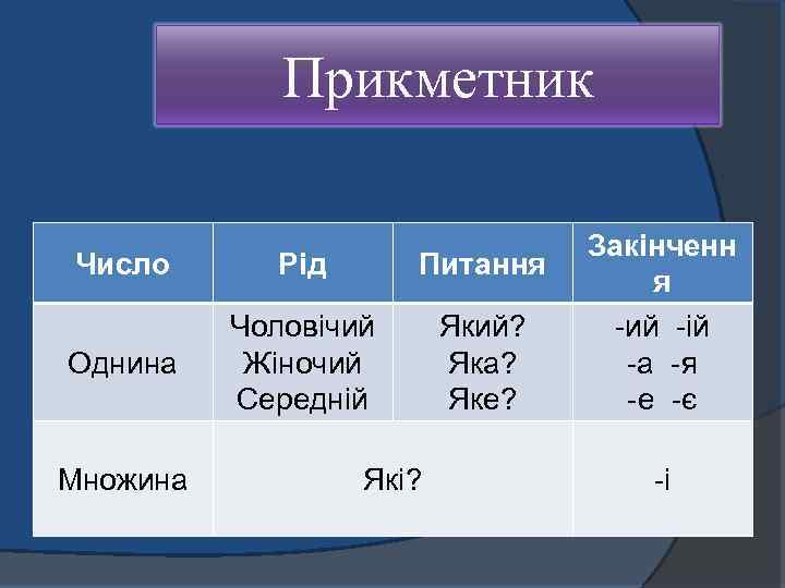Прикметник Число Рід Питання Однина Чоловічий Жіночий Середній Який? Яка? Яке? Множина Які? Закінченн