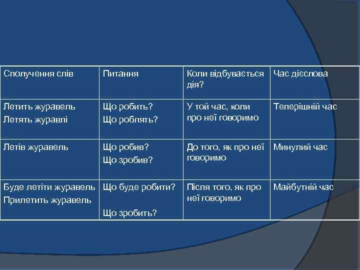 Сполучення слів Питання Коли відбувається дія? Час дієслова Летить журавель Летять журавлі Що робить?