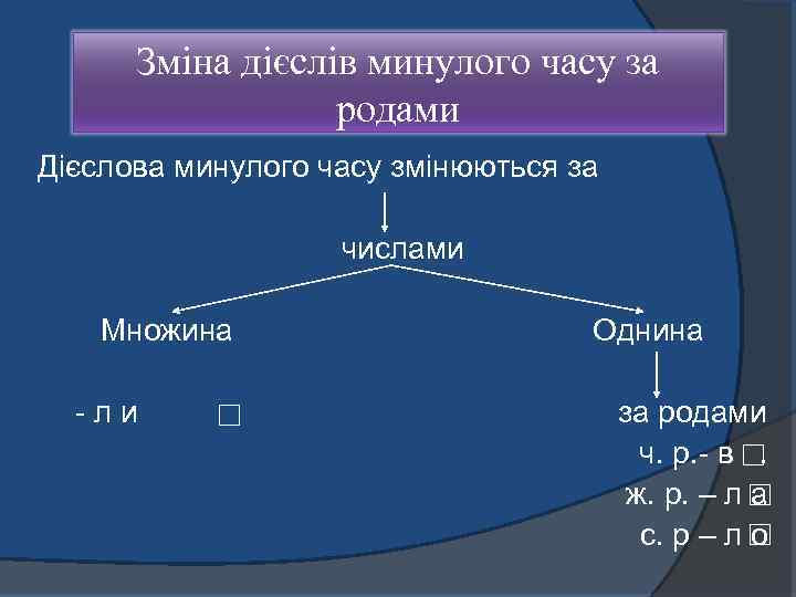 Зміна дієслів минулого часу за родами Дієслова минулого часу змінюються за числами Множина ли