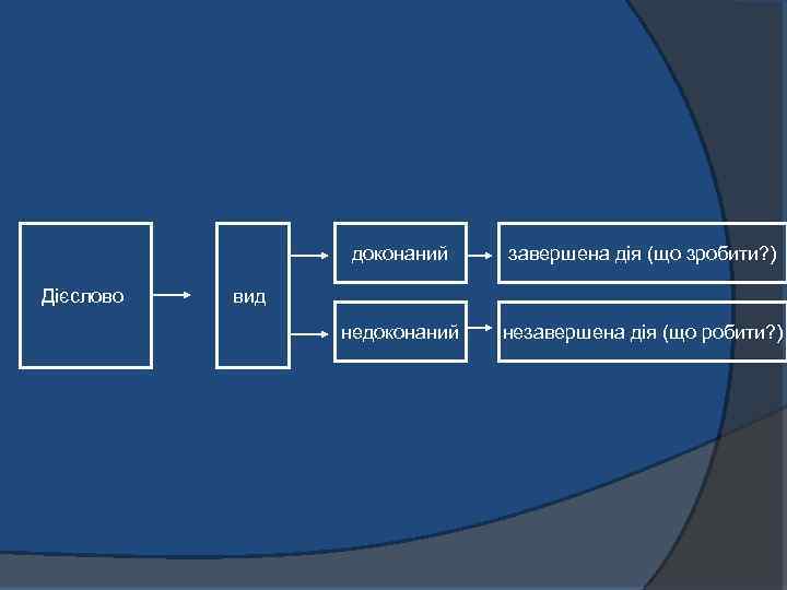 доконаний Дієслово завершена дія (що зробити? ) недоконаний незавершена дія (що робити? ) вид