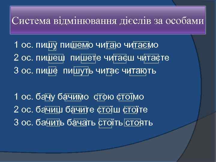 Система відмінювання дієслів за особами 1 ос. пишу пишемо читаю читаємо 2 ос. пишеш