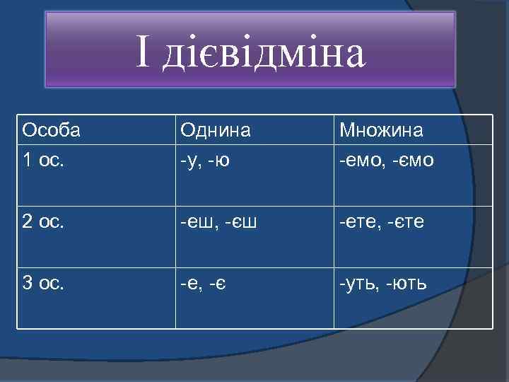 І дієвідміна Особа 1 ос. Однина у, ю Множина емо, ємо 2 ос. еш,