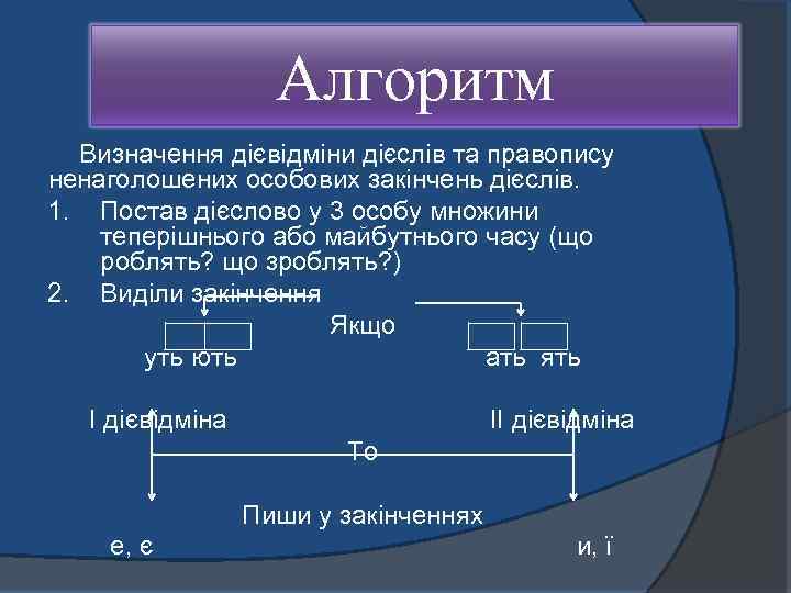 Алгоритм Визначення дієвідміни дієслів та правопису ненаголошених особових закінчень дієслів. 1. Постав дієслово у