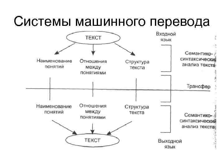 Системы машинного перевода 