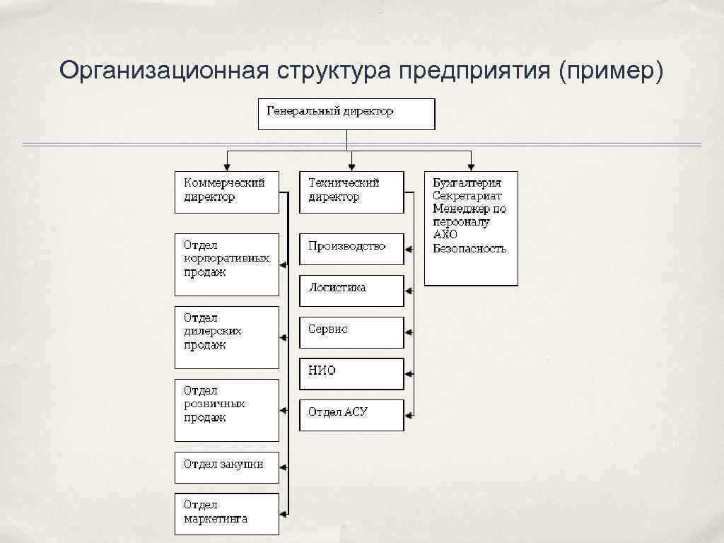 Организационная структура предприятия (пример) 