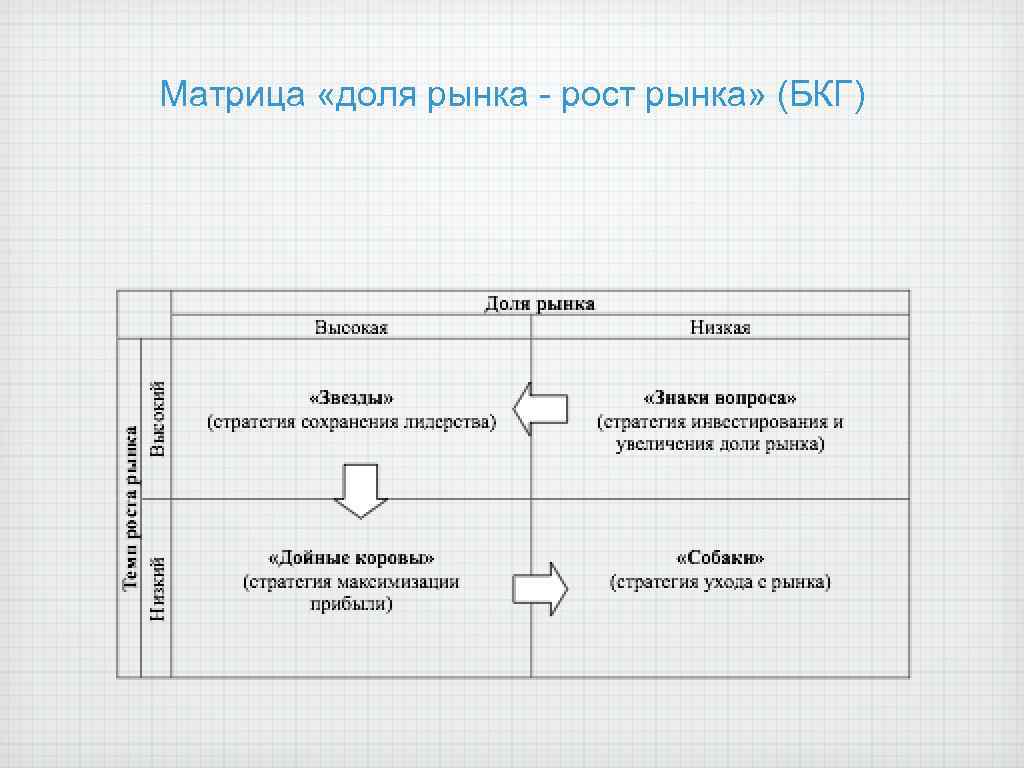 Проекты роста для поддержания доли на рынке в матрице бостонской консалтинговой группы