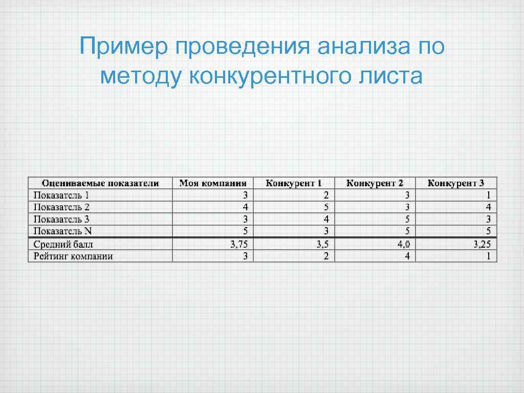 Пример проведения анализа по методу конкурентного листа 