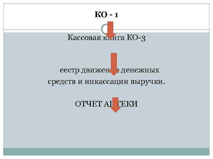 КО - 1 Кассовая книга КО-3 еестр движения денежных средств и инкассации выручки. ОТЧЕТ