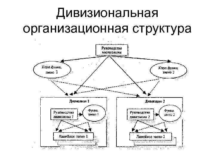 Дивизиональная организационная структура 