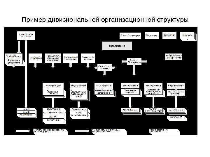 Пример дивизиональной организационной структуры 