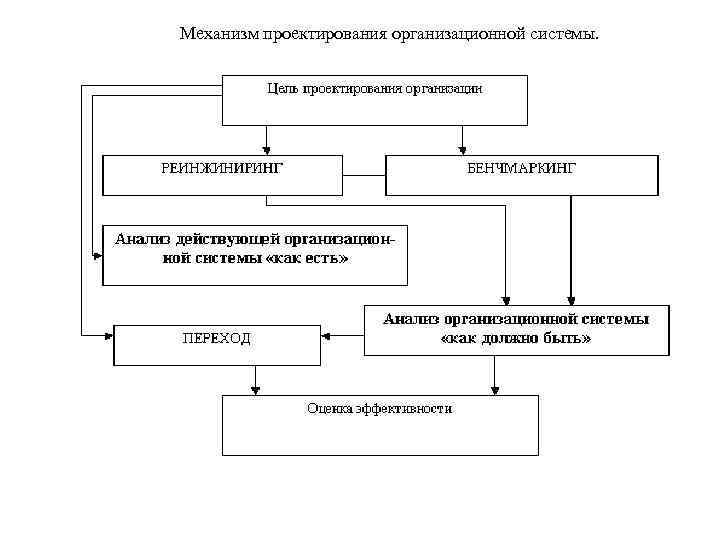 Организационный механизм. Проектирование организационной структуры управления. Этапы проектирования механизмов. Организационное проектирование схема. Методы проектирования организационных систем.