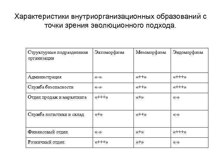 Характеристики внутриорганизационных образований с точки зрения эволюционного подхода. Структурные подразделения организации Эктоморфизм Мезоморфизм Эндоморфизм