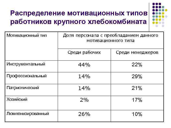  Распределение мотивационных типов работников крупного хлебокомбината Мотивационный тип Доля персонала с преобладанием данного