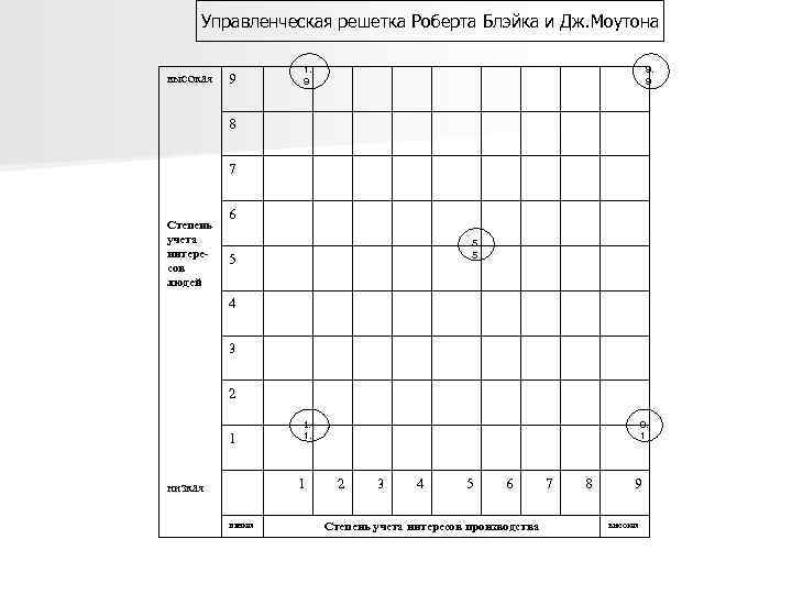 Управленческая решетка Роберта Блэйка и Дж. Моутона высокая 9 1. 9 9. 9 8