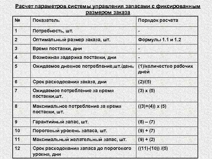 Расчет параметров системы управления запасами с фиксированным размером заказа № Показатель Порядок расчета 1
