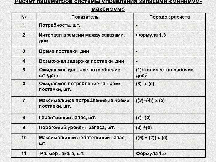 Расчет параметров системы управления запасами «минимуммаксимум» № Показатель Порядок расчета 1 Потребность, шт. -