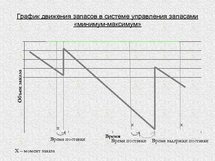 Минимальная графическая. Система управления запасами максимум-минимум график. График движения запасов в системе минимум максимум. Система минимум максимум в логистике. Модель управления запасами минимум-максимум.