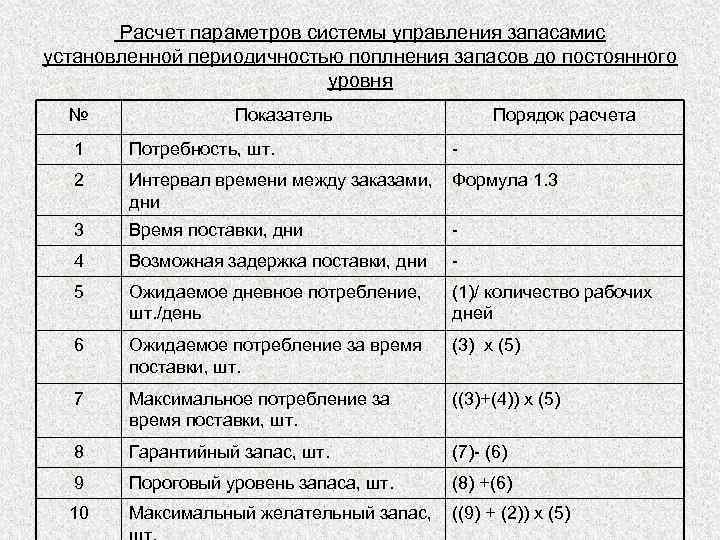 Расчет параметров системы управления запасамис установленной периодичностью поплнения запасов до постоянного уровня № Показатель