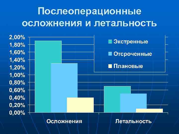 Статистика операции. Послеоперационные осложнения в хирургии сроки. Статистика послеоперационных осложнений. Динамика послеоперационных осложнений. Статистика осложнений в послеоперационном периоде.