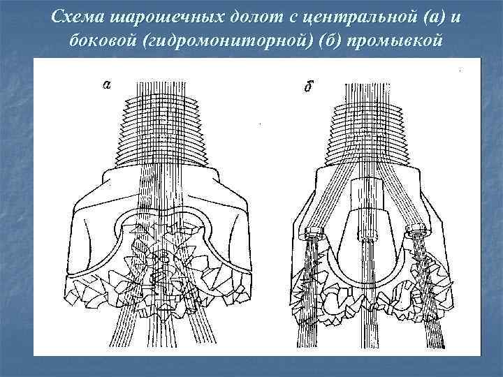 Схема шарошечных долот с центральной (а) и боковой (гидромониторной) (б) промывкой 