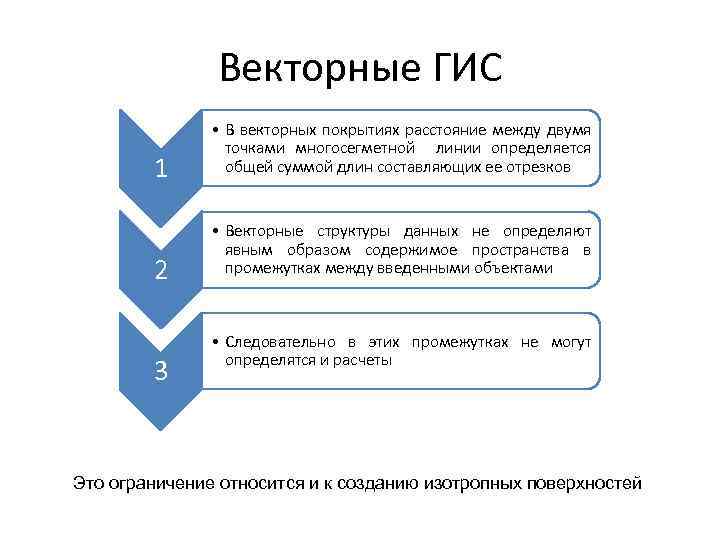 Векторные ГИС 1 2 3 • В векторных покрытиях расстояние между двумя точками многосегметной