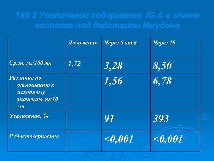 Таб 2 Увеличение содержания IG A в слюне человека под действием Имудона До лечения