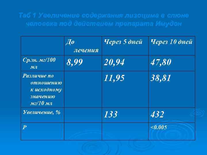 Таб 1 Увеличение содержания лизоцима в слюне человека под действием препарата Имудон До Через