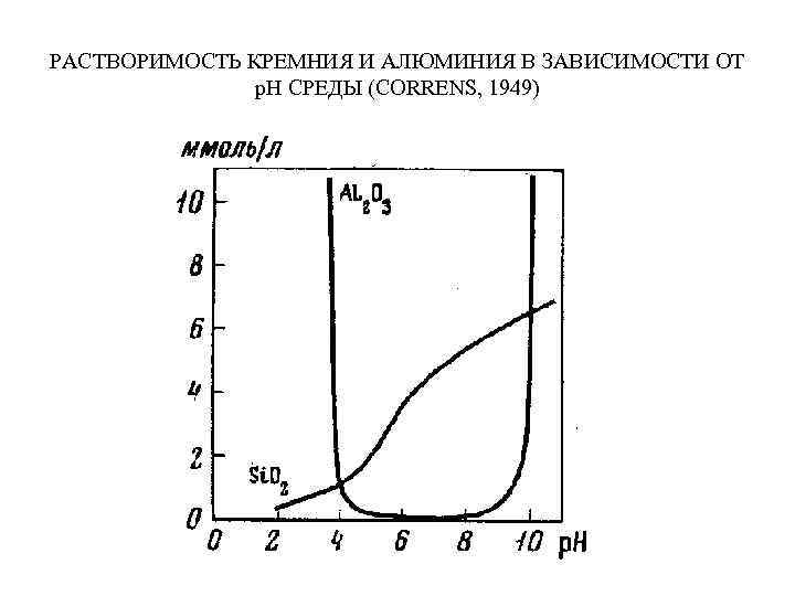 РАСТВОРИМОСТЬ КРЕМНИЯ И АЛЮМИНИЯ В ЗАВИСИМОСТИ ОТ р. Н СРЕДЫ (CORRENS, 1949) 