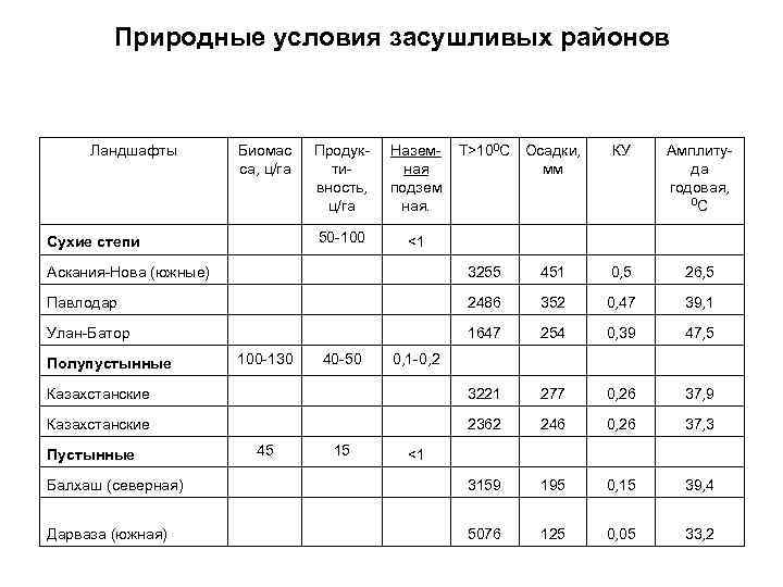  Природные условия засушливых районов Ландшафты Биомас Продук- Назем- Т>100 C Осадки, КУ Амплиту-