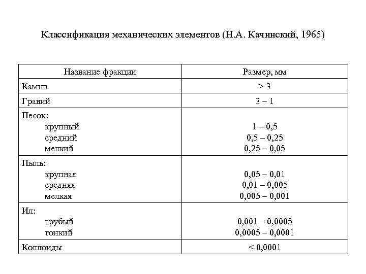  Классификация механических элементов (Н. А. Качинский, 1965) Название фракции Размер, мм Камни >3